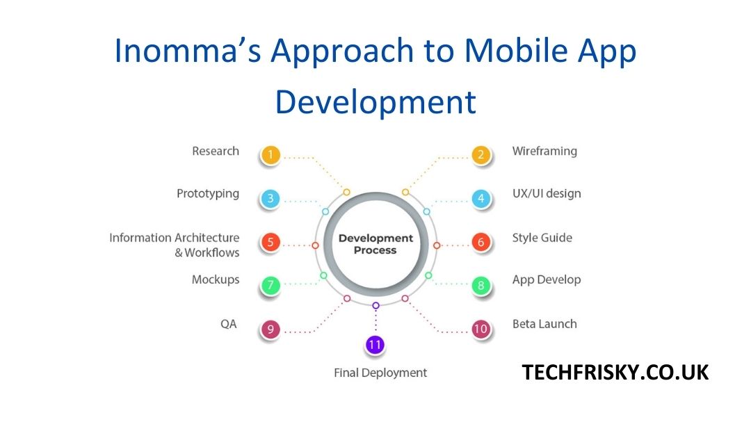 Inomma’s Approach to Mobile App Development